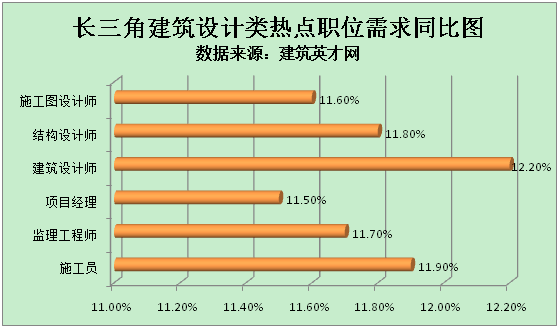 【AG真人官方网址】*
修建英才网：长三角一体化加速生长 修建人才涨幅达10.9%(图3)